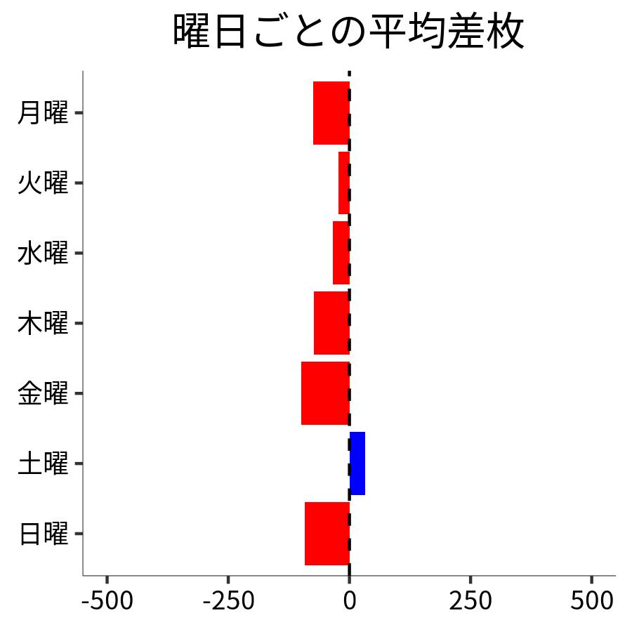 曜日ごとの平均差枚