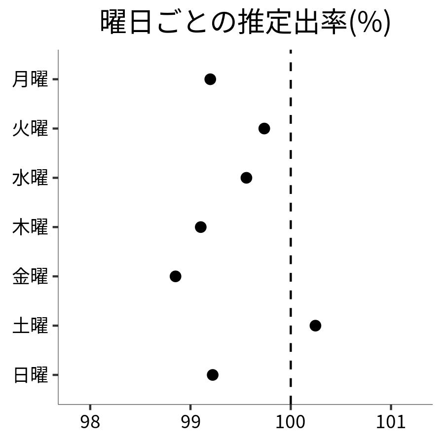 曜日ごとの出率