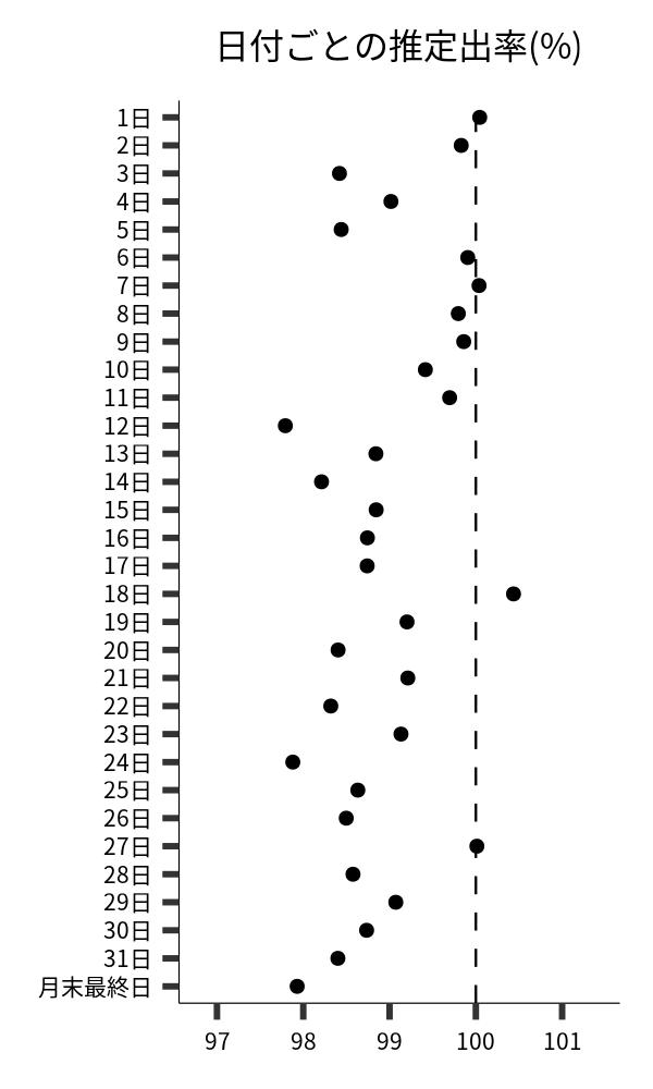 日付ごとの出率