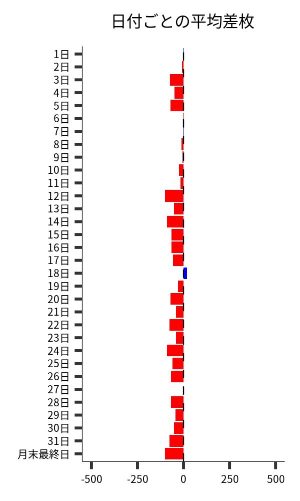 日付ごとの平均差枚