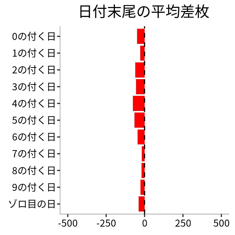 日付末尾ごとの平均差枚