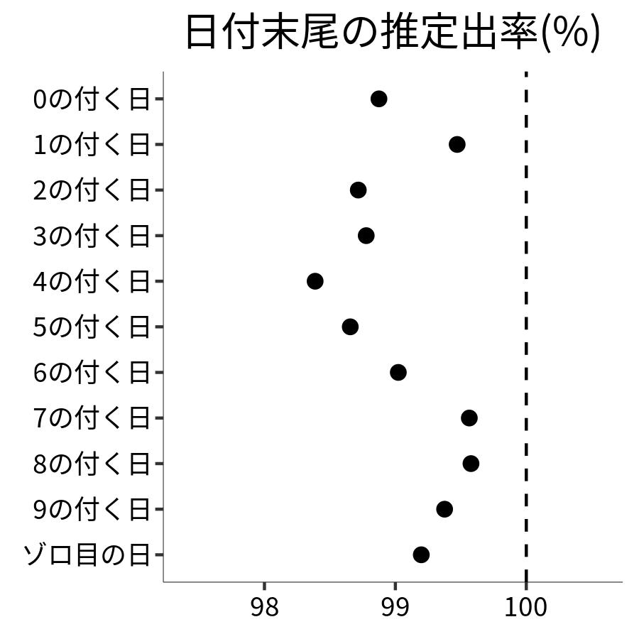 日付末尾ごとの出率