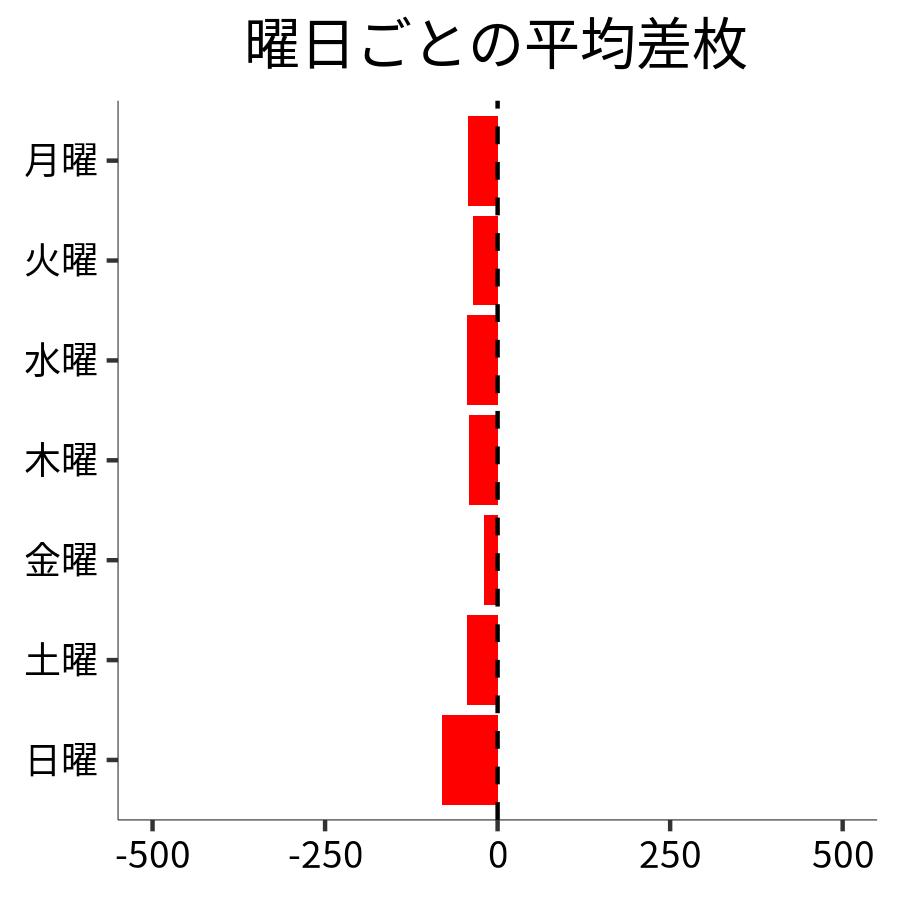 曜日ごとの平均差枚