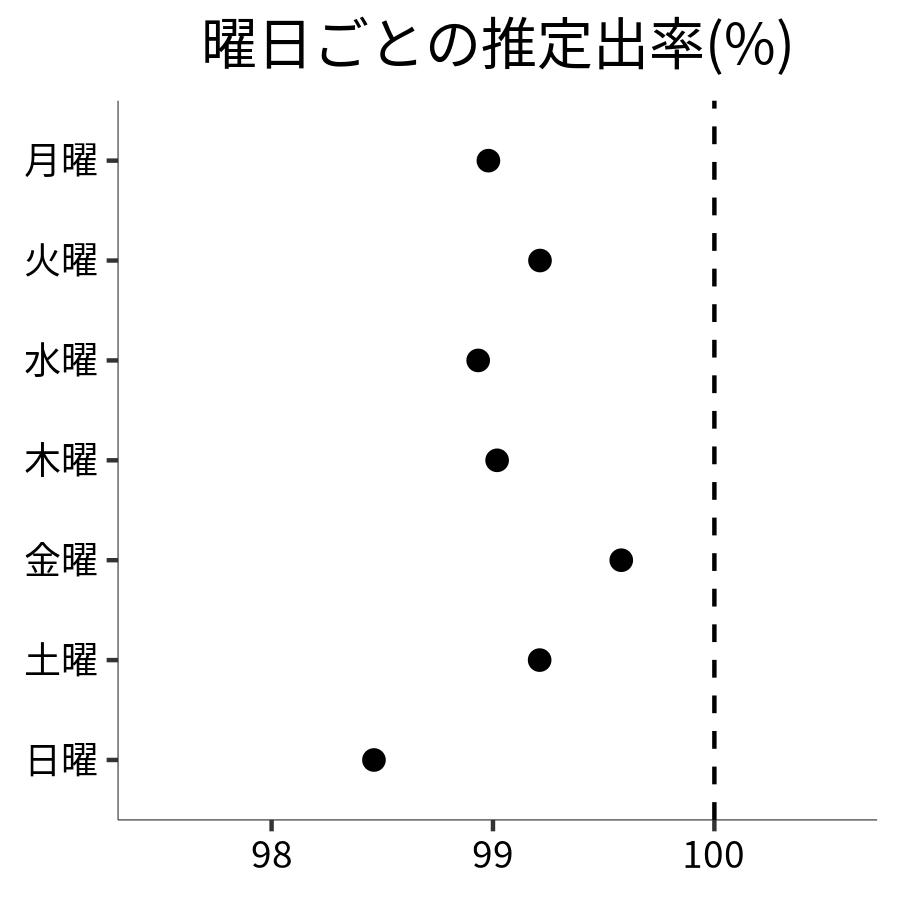 曜日ごとの出率