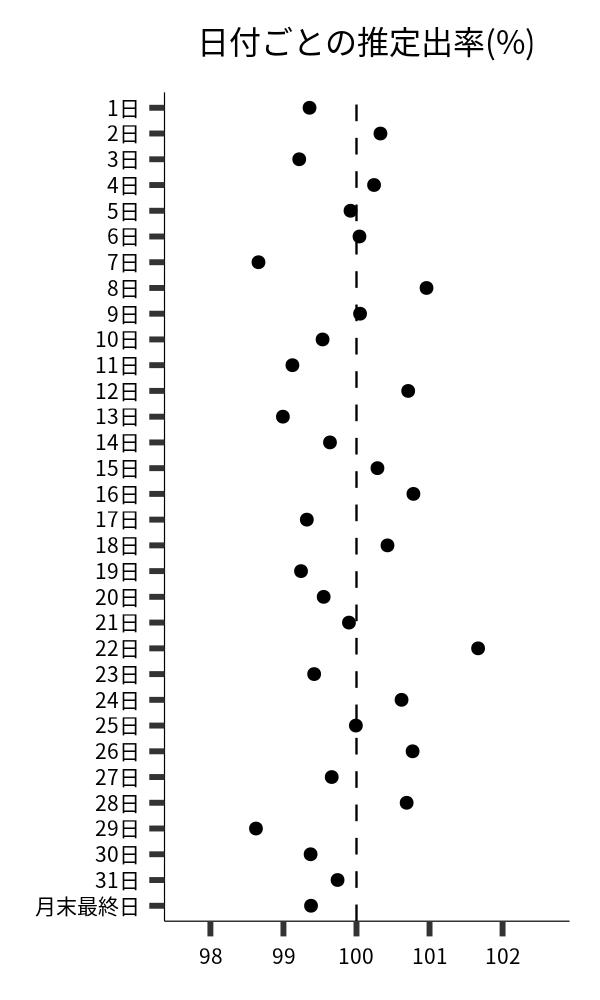 日付ごとの出率