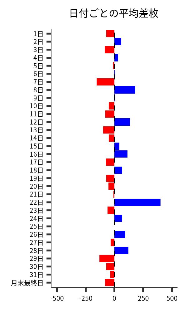 日付ごとの平均差枚