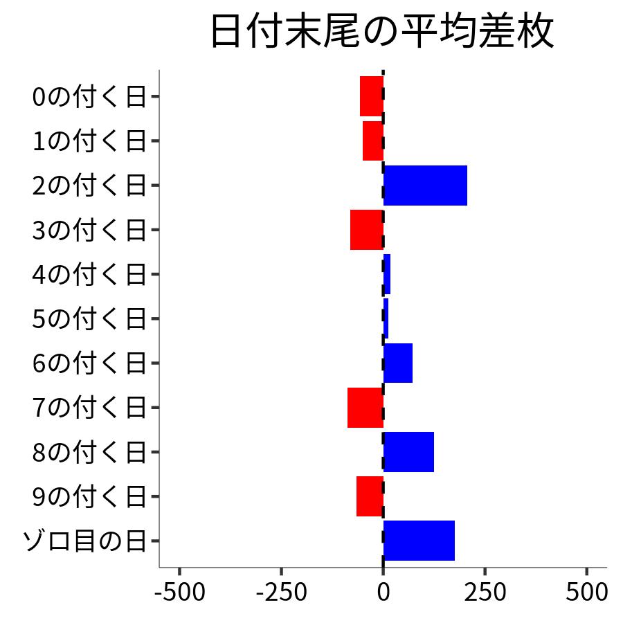 日付末尾ごとの平均差枚