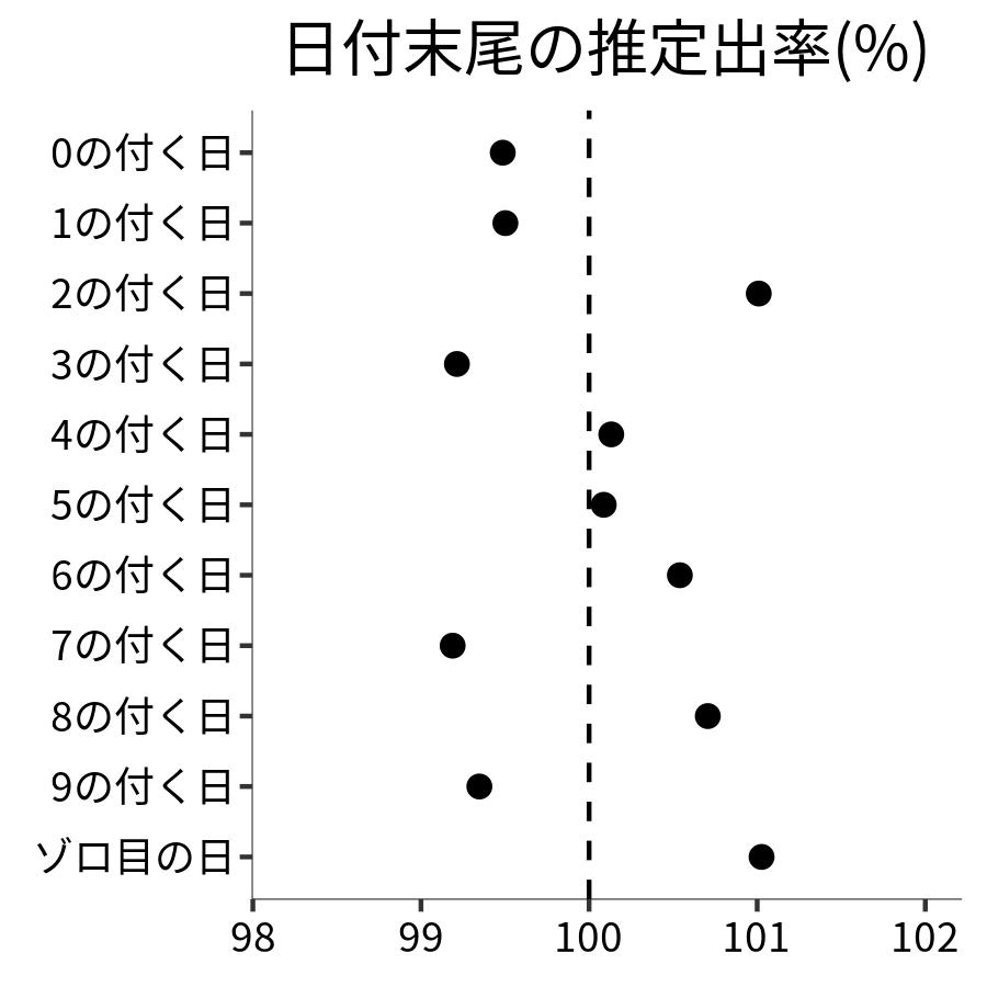 日付末尾ごとの出率