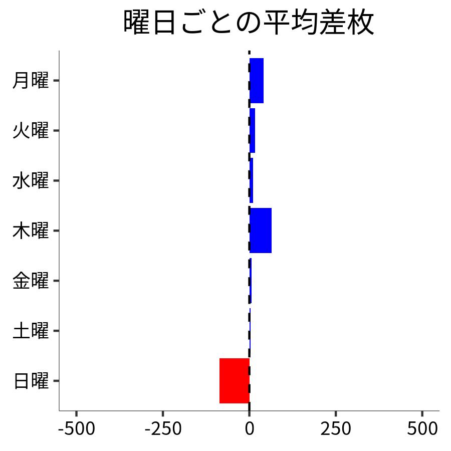 曜日ごとの平均差枚