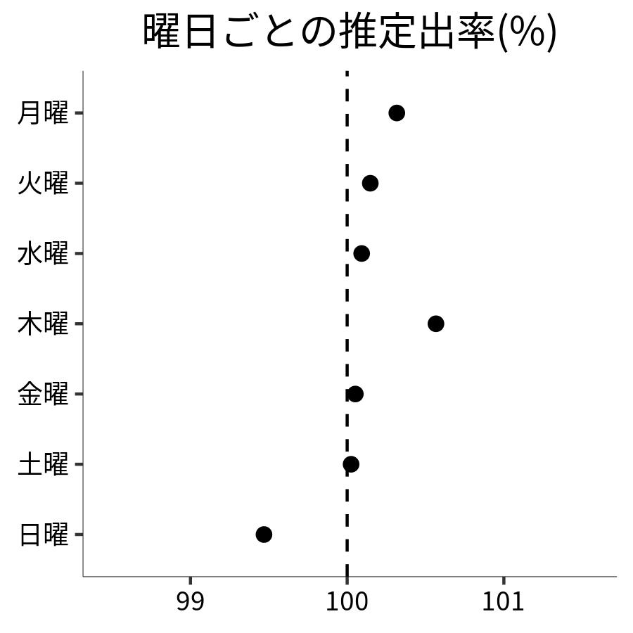 曜日ごとの出率