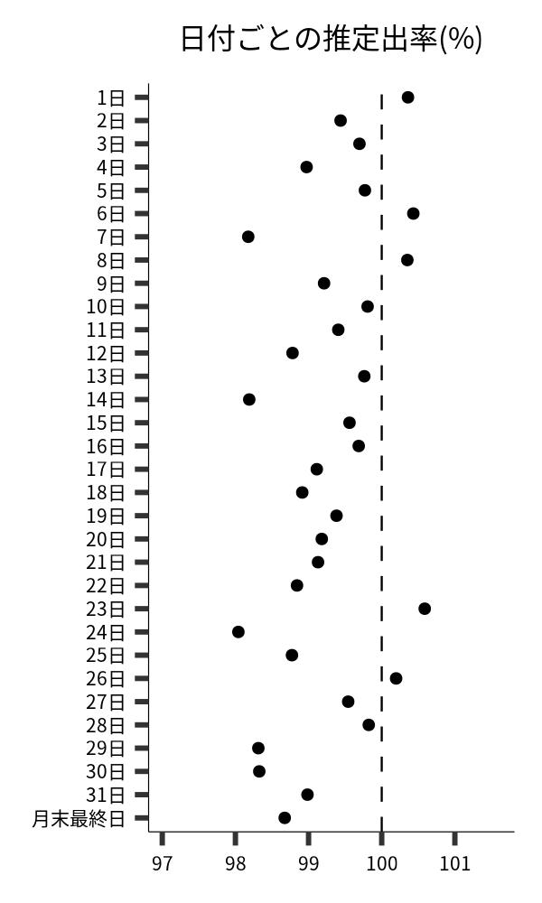 日付ごとの出率