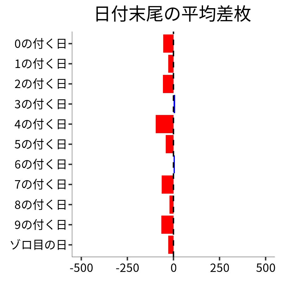 日付末尾ごとの平均差枚