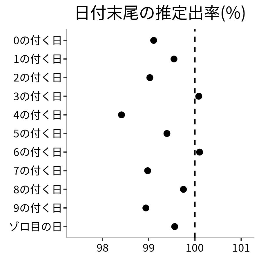 日付末尾ごとの出率