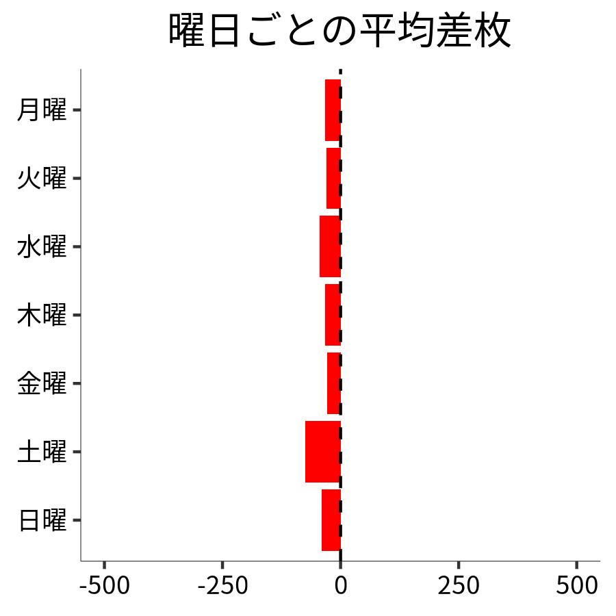 曜日ごとの平均差枚