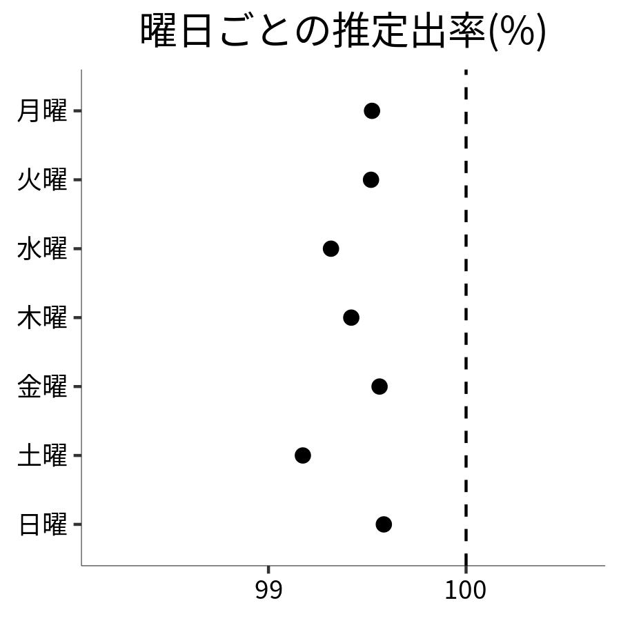 曜日ごとの出率