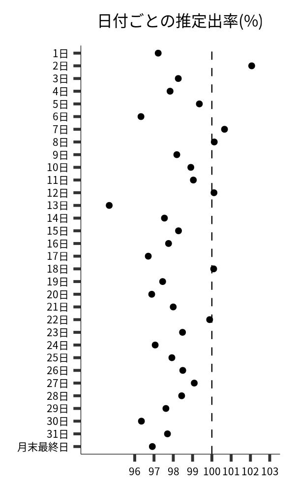 日付ごとの出率