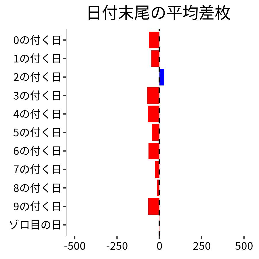 日付末尾ごとの平均差枚