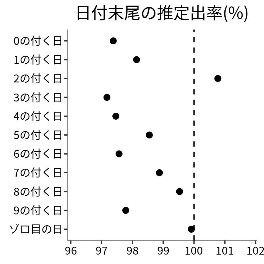 日付末尾ごとの出率