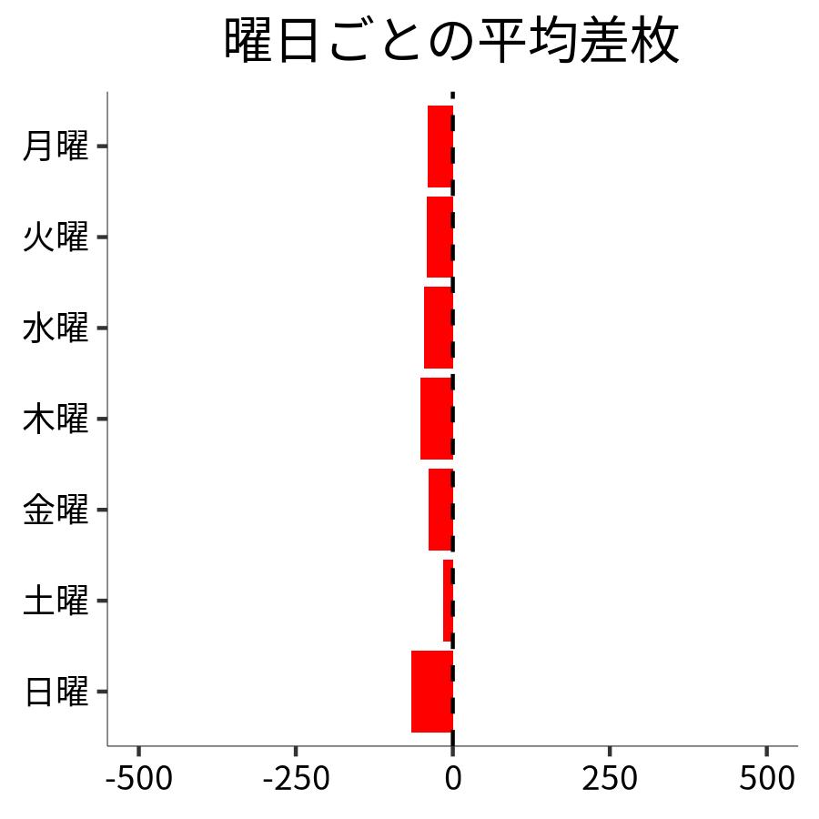 曜日ごとの平均差枚