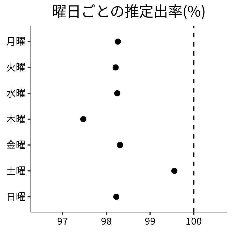 曜日ごとの出率