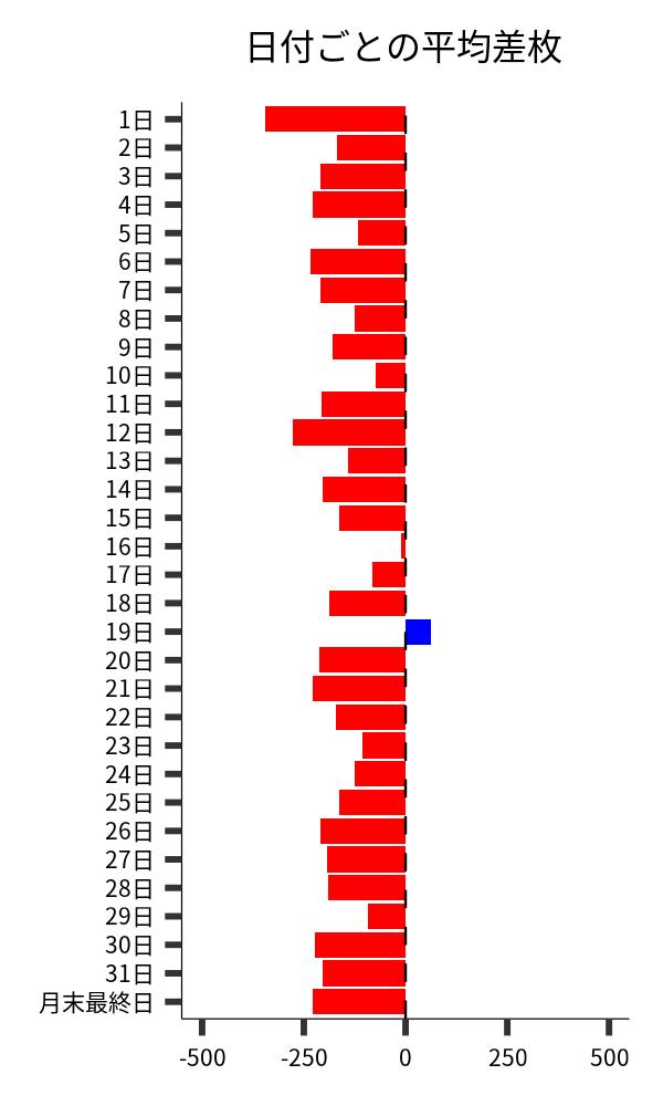 日付ごとの平均差枚