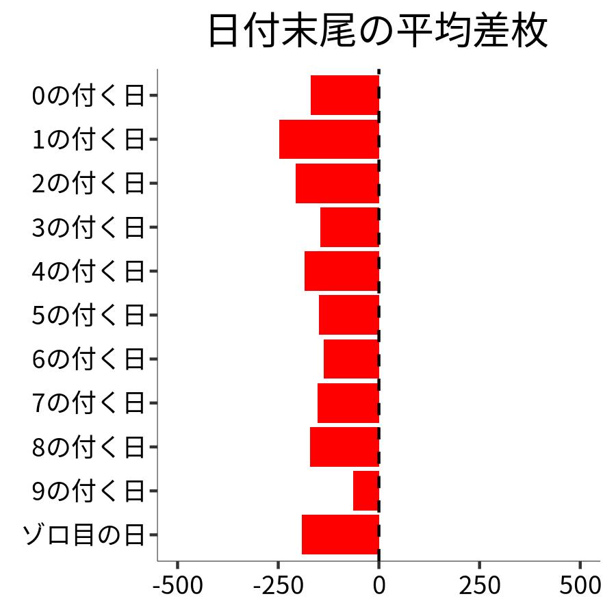 日付末尾ごとの平均差枚