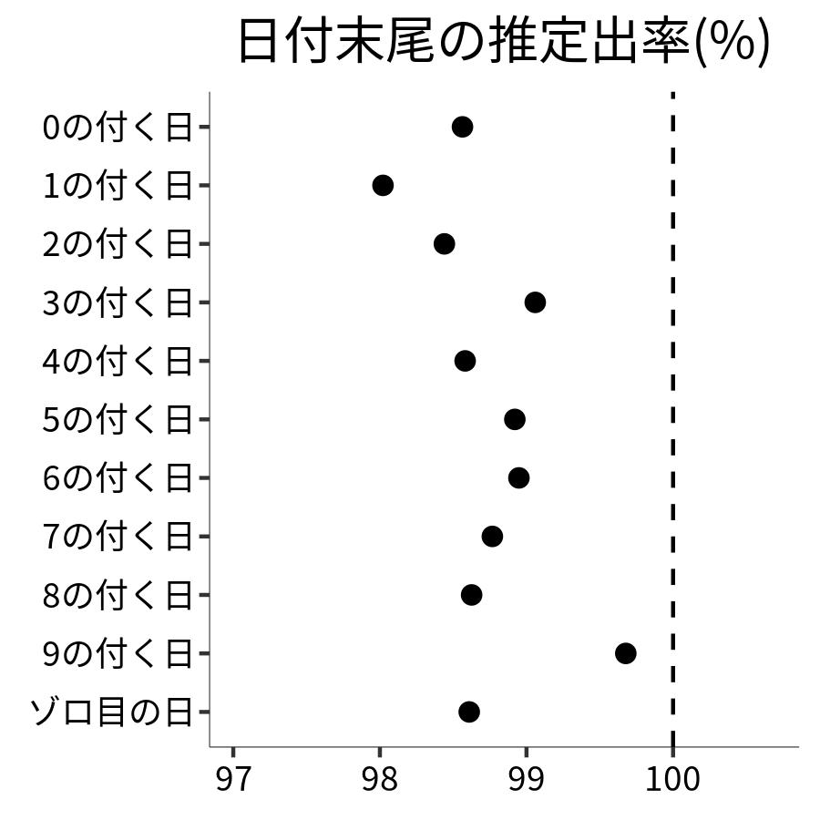 日付末尾ごとの出率