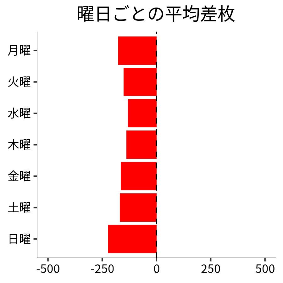 曜日ごとの平均差枚