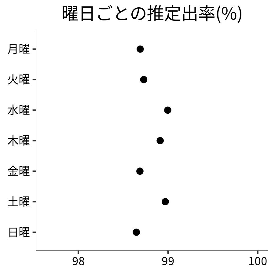 曜日ごとの出率