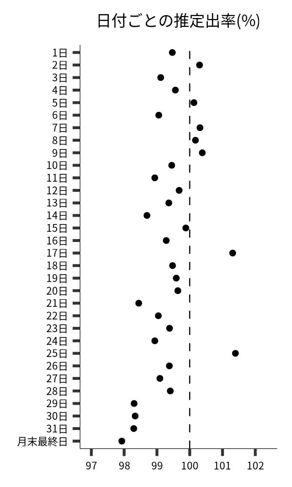 日付ごとの出率