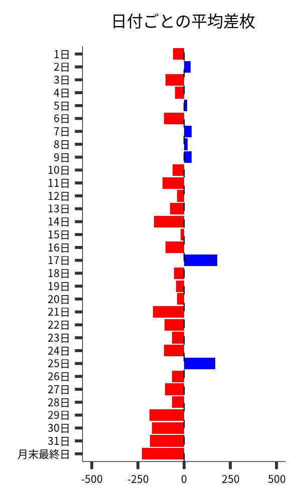 日付ごとの平均差枚