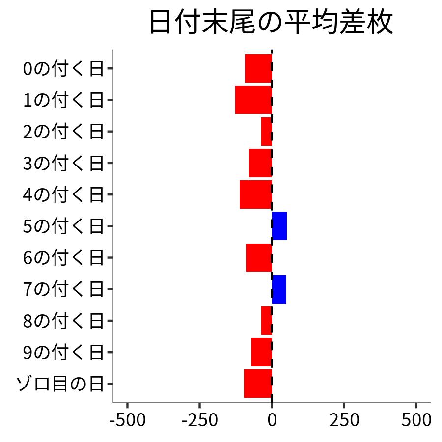 日付末尾ごとの平均差枚