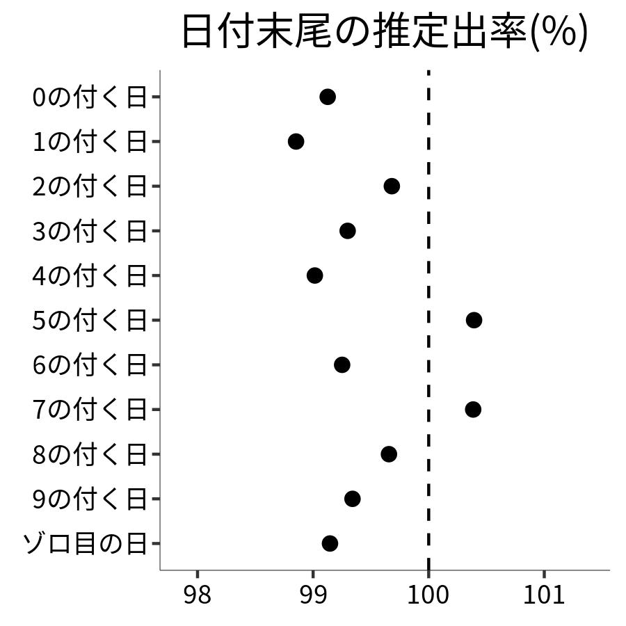 日付末尾ごとの出率