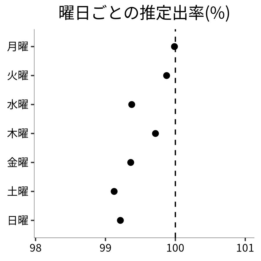 曜日ごとの出率