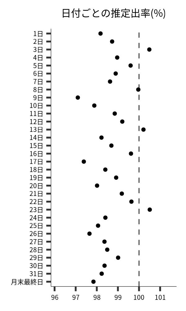 日付ごとの出率