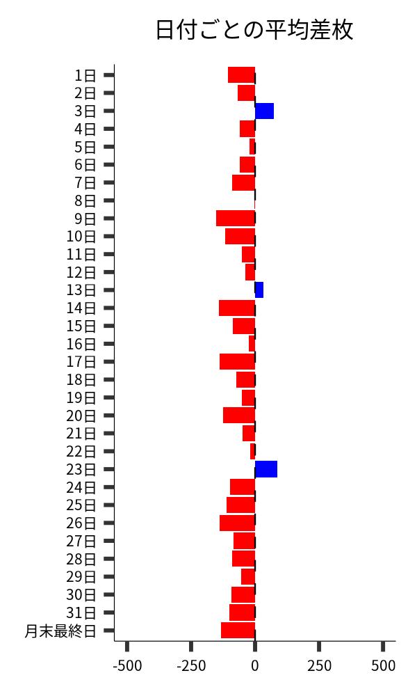 日付ごとの平均差枚