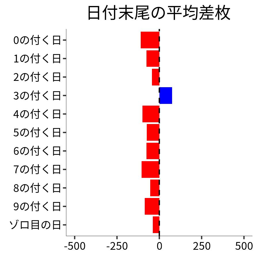 日付末尾ごとの平均差枚