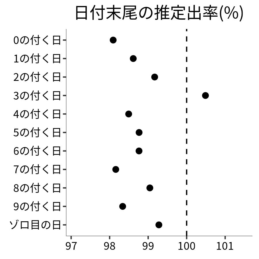 日付末尾ごとの出率