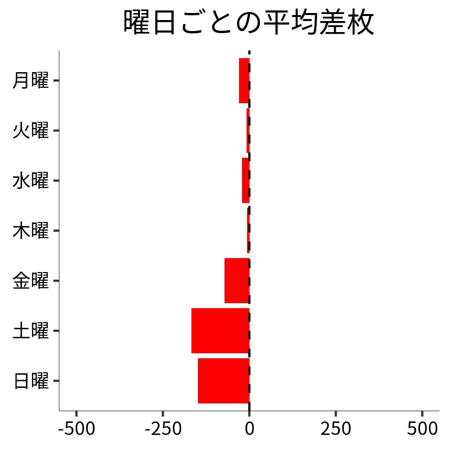 曜日ごとの平均差枚