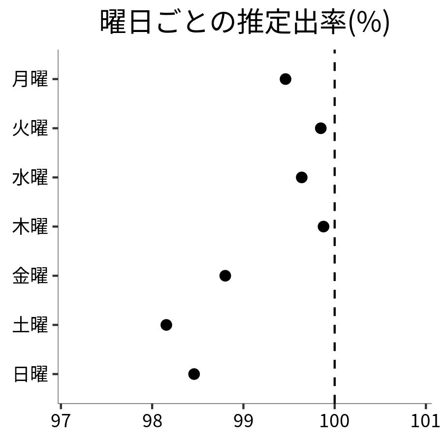 曜日ごとの出率