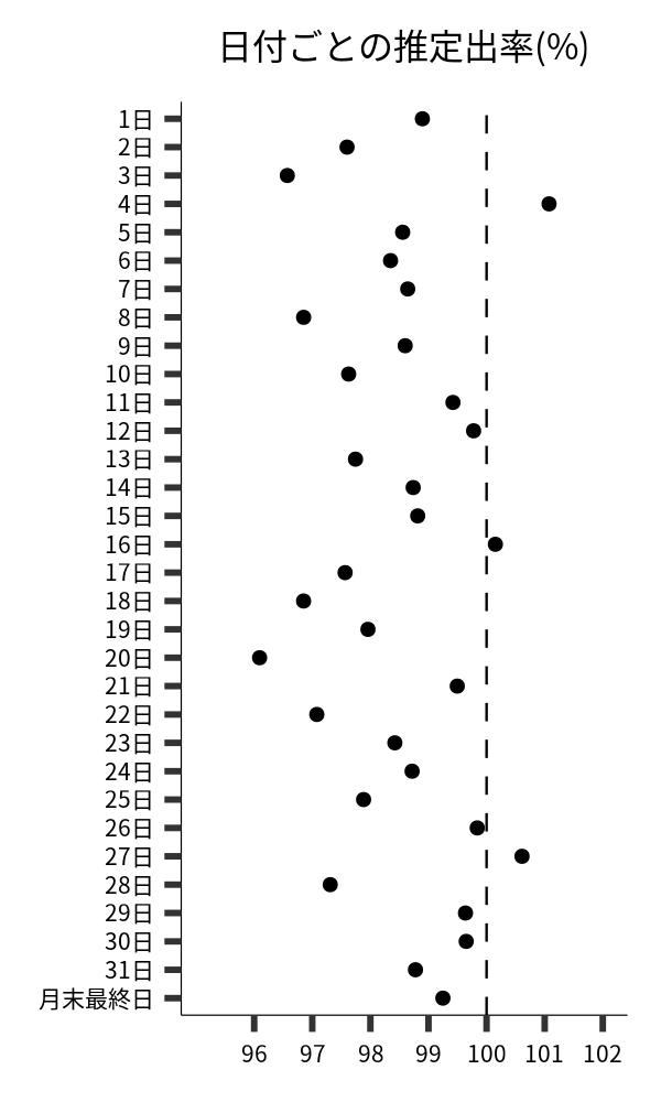 日付ごとの出率