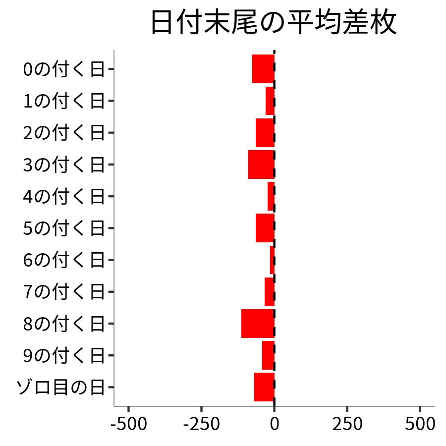 日付末尾ごとの平均差枚