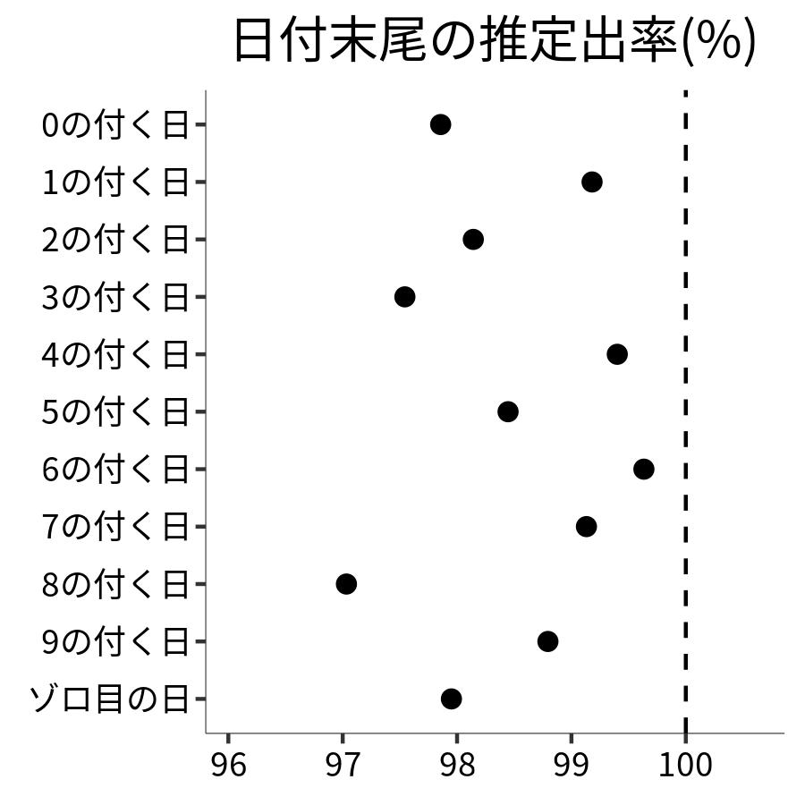 日付末尾ごとの出率