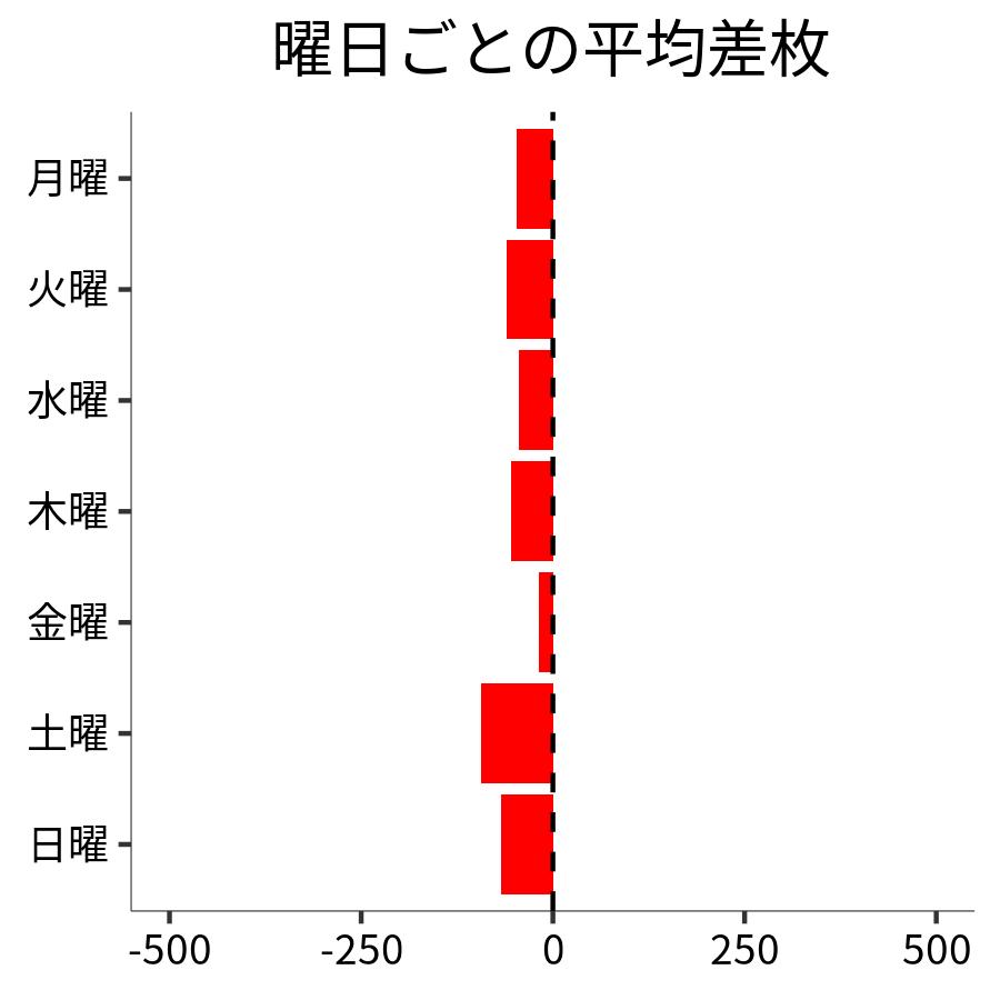 曜日ごとの平均差枚