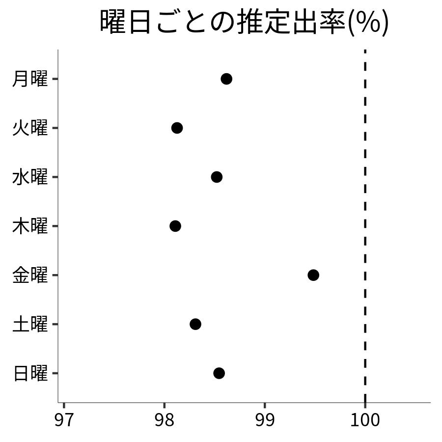 曜日ごとの出率