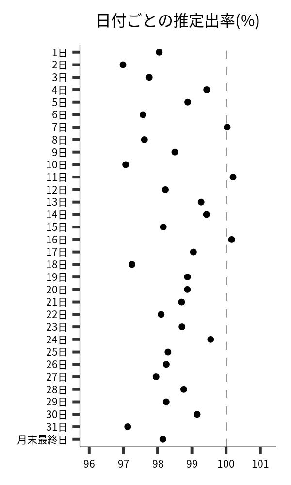 日付ごとの出率