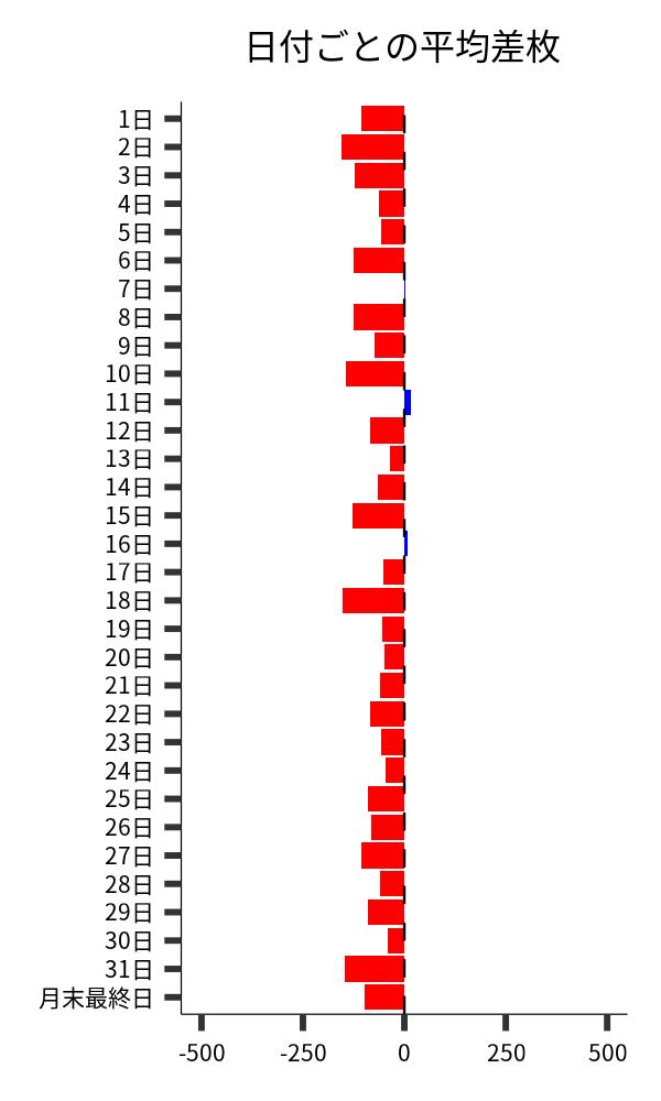 日付ごとの平均差枚