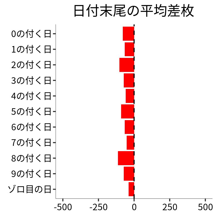 日付末尾ごとの平均差枚