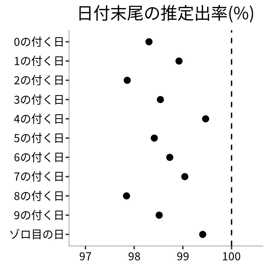 日付末尾ごとの出率