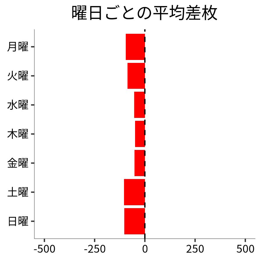 曜日ごとの平均差枚